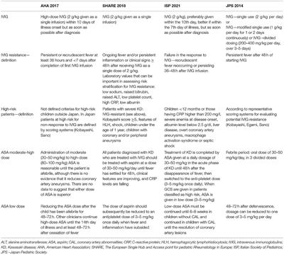 Anti-inflammatory Treatment of Kawasaki Disease: Comparison of Current Guidelines and Perspectives